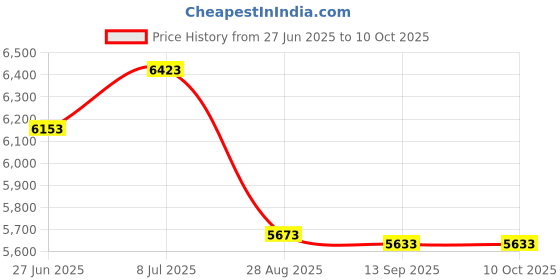 amazon.in Operitacx Transparent Phone Locked Box, Multi-Purpose Cell Phone Box with Lock Cell Phone Locker Cell Phone Holder for Classroom Price History Graph from 27 Jun 2025 to 9 Oct 2025