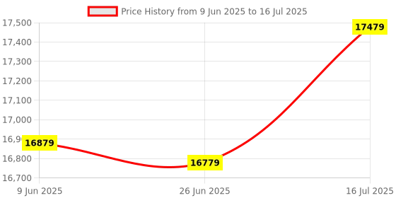 amazon.in Ophayapen Digital Smart Pen and Writing Board Set, Real-time Sync for Digitizing, Convert to Text,Storing, and Sharing Paper Notes, Compatible with Smartphone (Android and iOS) Price History Graph from 9 Jun 2025 to 16 Jul 2025