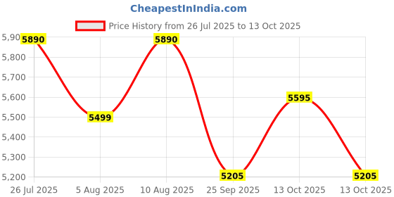 amazon.in delsey paris Ophelie 55 Cm Cabin Expandable Polycarbonate/Abs Hardside 4D 4 Spinner Wheels Trolley Bag (Blue), Small delsey paris Price History Graph from 26 Jul 2025 to 13 Oct 2025