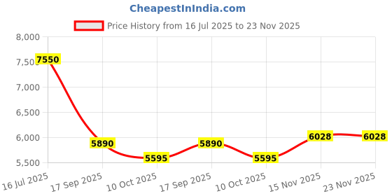 amazon.in delsey paris Ophelie 55 Cm Cabin Expandable Polycarbonate/Abs Hardside 4D 4 Spinner Wheels Trolley Bag(Almond), Small, Green delsey paris Price History Graph from 16 Jul 2025 to 23 Nov 2025