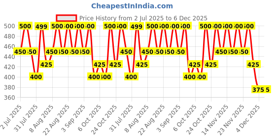 amazon.in O.P.I Acetone Free Nail Polish Remover | 110 ml | Gentle, Moisturizing Nail Paint Remover Liquid | With Aloe Vera for Hydration o.p.i Price History Graph from 2 Jul 2025 to 5 Dec 2025