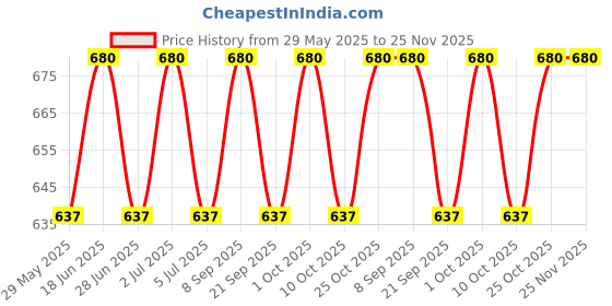 amazon.in OPI Classic Nail Polish, Long-Lasting Luxury Nail Varnish, Original High-Performance, OPI Your Way, Apricot AF 15 ml Price History Graph from 29 May 2025 to 25 Nov 2025