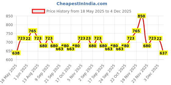 amazon.in OPI Classic Nail Polish, Long-Lasting Luxury Nail Varnish, Original High-Performance, OPI Your Way, Buttafly 15 ml (Yellow Shimmer) Price History Graph from 18 May 2025 to 4 Dec 2025