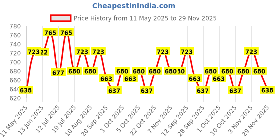 amazon.in o.p.i OPI Classic Nail Polish, Long-Lasting Luxury Nail Varnish, Original High-Performance, OPI Your Way, Gliterally Shimmer 15 ml (Yellow Glitter) o.p.i Price History Graph from 11 May 2025 to 29 Nov 2025