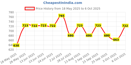 amazon.in OPI Classic Nail Polish, Long-Lasting Luxury Nail Varnish, Original High-Performance, OPI Your Way, Material Gowrl 15 ml (Dark Brown) Price History Graph from 18 May 2025 to 6 Oct 2025