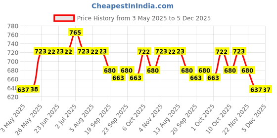 amazon.in OPI Classic Nail Polish, Long-Lasting Luxury Nail Varnish, Original High-Performance, OPI Your Way, Suga Cookie 15 ml Price History Graph from 3 May 2025 to 4 Dec 2025
