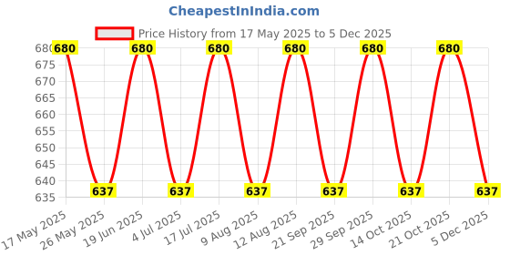 amazon.in OPI Classic Nail Polish, Long-Lasting Luxury Nail Varnish, Original High-Performance, OPI Your Way, Verified' 15 ml (Blue) Price History Graph from 17 May 2025 to 5 Dec 2025