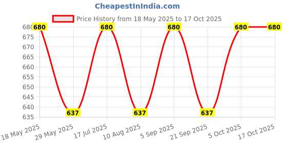 amazon.in o.p.i OPI Classic Nail Polish, Long-Lasting Luxury Nail Varnish, Original High-Performance, OPI Your Way, Without a Pout 15 ml (Magenta Pink) o.p.i Price History Graph from 18 May 2025 to 16 Oct 2025