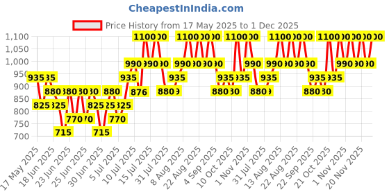 amazon.in O.P.I Drip Dry Nail Lacquer Drying Drops | 9 ml | Top Coat, Nail Polish Quick Dry Liquid | Touch Ready Nails in 60 seconds | With Jojoba & Vitamin E o.p.i Price History Graph from 17 May 2025 to 30 Nov 2025