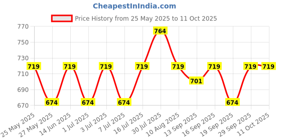 amazon.in O.P.I Infinite Shine At Strong Last - 15ml o.p.i Price History Graph from 25 May 2025 to 11 Oct 2025
