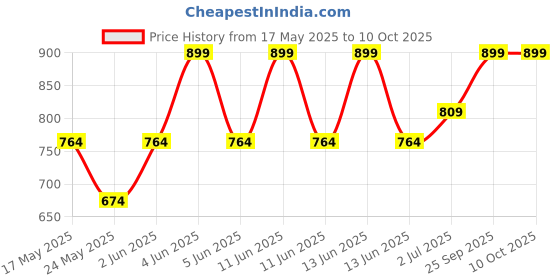 amazon.in O.P.I Infinite Shine Base Coat - 15ml o.p.i Price History Graph from 17 May 2025 to 10 Oct 2025