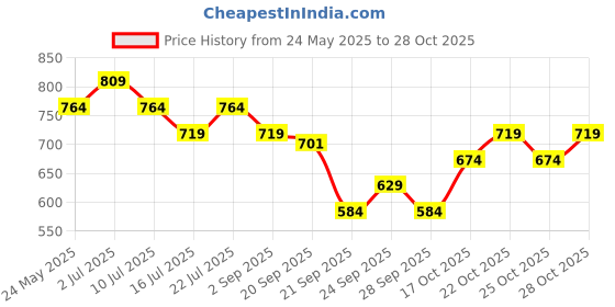 amazon.in O.P.I Infinite Shine Cajun Shrimp - 15ml Price History Graph from 24 May 2025 to 28 Oct 2025