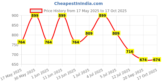amazon.in O.P.I Infinite Shine Chicago Champaign Toast - 15ml Price History Graph from 17 May 2025 to 16 Oct 2025