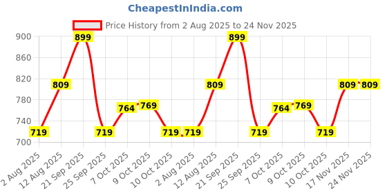 amazon.in O.P.I Infinite Shine Drop It Like It’s Hawt 15ml |Red Crème Long Wear Gel Like Nail Polish | OPI Summer Collection'25 Price History Graph from 2 Aug 2025 to 24 Nov 2025