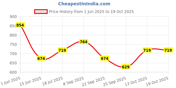 amazon.in O·P·I Infinite Shine Fall 2024 Collection - 2000 Karats,15ml Price History Graph from 1 Jun 2025 to 18 Oct 2025