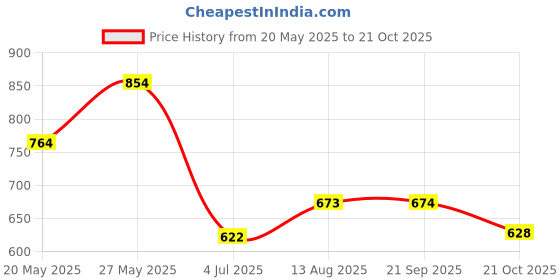 amazon.in O·P·I Infinite Shine Fall 2024 Collection - Cos-Mo Money,15ml Price History Graph from 20 May 2025 to 21 Oct 2025