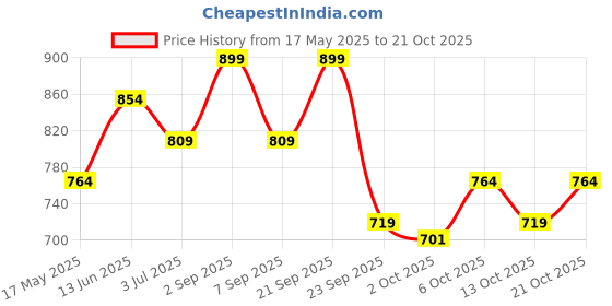 amazon.in o.p.i O·P·I Infinite Shine Fall 2024 Collection - Funmetal,15ml o.p.i Price History Graph from 17 May 2025 to 21 Oct 2025