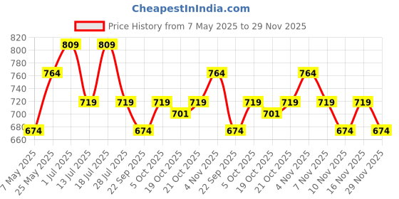 amazon.in O·P·I Infinite Shine Fall 2024 Collection - Millenniyum,15ml Price History Graph from 7 May 2025 to 29 Nov 2025