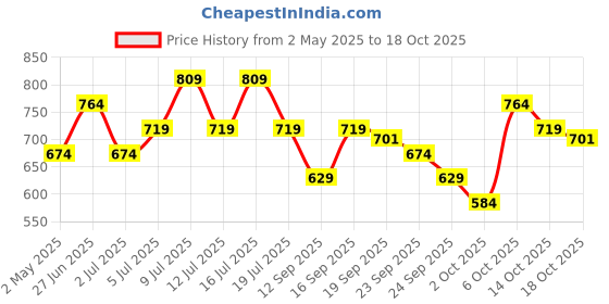 amazon.in O·P·I Infinite Shine Fall 2024 Collection - Sheen'S All That,15ml Price History Graph from 2 May 2025 to 14 Oct 2025