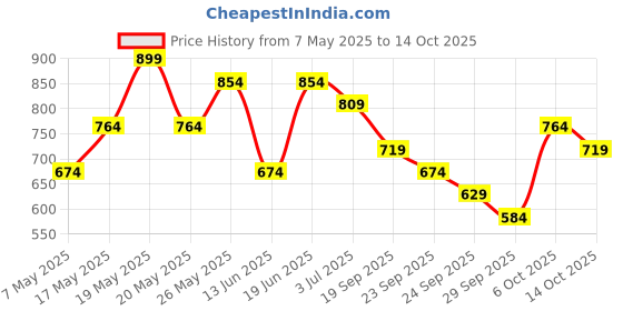 amazon.in O·P·I Infinite Shine Fall 2024 Collection - Stellar Tips,15ml Price History Graph from 7 May 2025 to 14 Oct 2025