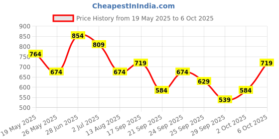 amazon.in O·P·I Infinite Shine Fall 2024 Collection - Surrealicious,15ml Price History Graph from 19 May 2025 to 6 Oct 2025
