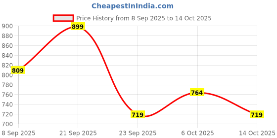 amazon.in O.P.I Infinite Shine From Dusk to Salon 15ml |Grey Shimmer Long Wear Gel Like Nail Polish | OPI Spring Collection'25 o.p.i Price History Graph from 8 Sep 2025 to 14 Oct 2025