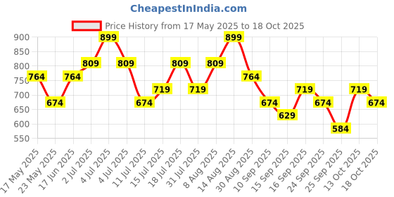 amazon.in O.P.I Infinite Shine Funny Bunny - 15ml o.p.i Price History Graph from 17 May 2025 to 18 Oct 2025
