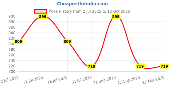 amazon.in O.P.I Infinite Shine Glossed in Your Thoughts 15ml |Pink Shimmer Long Wear Gel Like Nail Polish | OPI Spring Collection'25 o.p.i Price History Graph from 2 Jul 2025 to 11 Oct 2025