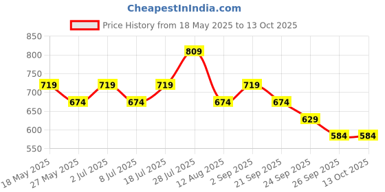 amazon.in O.P.I Infinite Shine I'm Not Really a Waitress - 15ml Price History Graph from 18 May 2025 to 13 Oct 2025