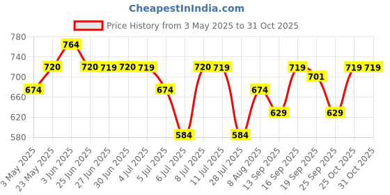 amazon.in O.P.I Infinite Shine In Mint Condition - 15ml o.p.i Price History Graph from 3 May 2025 to 31 Oct 2025