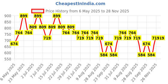 amazon.in O.P.I Infinite Shine Keep Calm & Carry On - 15ml Price History Graph from 6 May 2025 to 26 Nov 2025