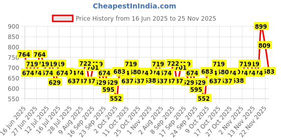 amazon.in O.P.I Infinite Shine Lincoln Park after Dark - 15ml Price History Graph from 16 Jun 2025 to 25 Nov 2025