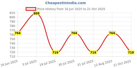 amazon.in O.P.I Infinite Shine Living the Fanta-sea 15ml |Blue Shimmer Long Wear Gel Like Nail Polish | OPI Spring Collection'25 Price History Graph from 16 Jun 2025 to 21 Oct 2025