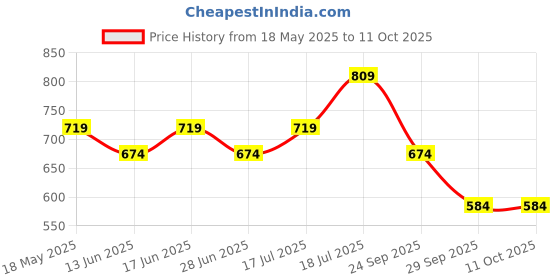 amazon.in O.P.I Infinite Shine Princesses Rule! - 15ml o.p.i Price History Graph from 18 May 2025 to 10 Oct 2025