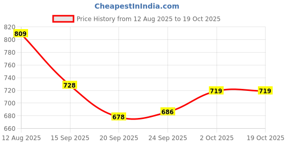 amazon.in O.P.I Infinite Shine Sneak a Pink 15ml |Pink Shimmer Long Wear Gel Like Nail Polish | OPI Spring Collection'25 Price History Graph from 12 Aug 2025 to 19 Oct 2025