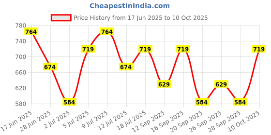 amazon.in O.P.I Infinite Shine Steel Waters Run Deep - 15ml Price History Graph from 17 Jun 2025 to 10 Oct 2025