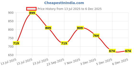 amazon.in O.P.I Infinite Shine Vogue Into the Sunset 15ml |Orange Crème Long Wear Gel Like Nail Polish | OPI Summer Collection'25 Price History Graph from 13 Jul 2025 to 5 Dec 2025