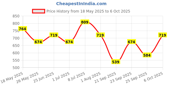 amazon.in O.P.I Infinite Shine Work From Chrome - 15ml Price History Graph from 18 May 2025 to 6 Oct 2025