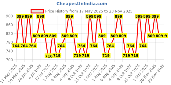 amazon.in O.P.I Infinite Shine You Don't Know Jacques - 15ml o.p.i Price History Graph from 17 May 2025 to 23 Nov 2025
