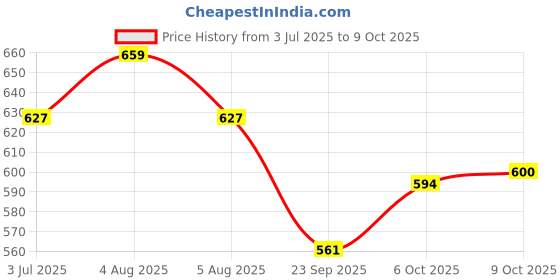 amazon.in O.P.I Nail Lacquer AppointMINT Confirmed 15ml |Green Shimmer Chip Resistant Nail Polish | OPI Spring Collection'25 Price History Graph from 3 Jul 2025 to 9 Oct 2025