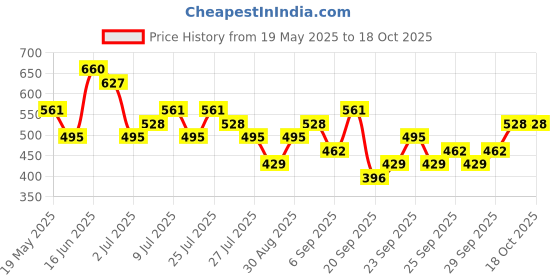 amazon.in OPI Nail Lacquer, Blue Nail Polish, Up to 7 Days of Wear, Chip Resistant & Fast Drying, Fall '24, Metallic Mega Mix Collection, Y2Slay, 0.5 fl oz' Price History Graph from 19 May 2025 to 18 Oct 2025
