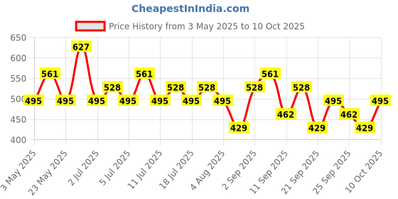 amazon.in o.p.i OPI Nail Lacquer, Brown Nail Polish, Up to 7 Days of Wear, Chip Resistant & Fast Drying, Fall '24, Metallic Mega Mix Collection, CD Rom-antic, 0.5 fl oz o.p.i Price History Graph from 3 May 2025 to 10 Oct 2025