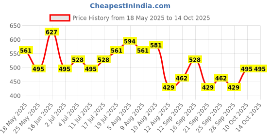 amazon.in o.p.i OPI Nail Lacquer, Brown Nail Polish, Up to 7 Days of Wear, Chip Resistant & Fast Drying, Fall '24, Metallic Mega Mix Collection, Millennium Mocha, 0.5 fl oz o.p.i Price History Graph from 18 May 2025 to 13 Oct 2025