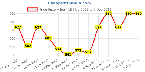 amazon.in o.p.i OPI Nail Lacquer, Brown Nail Polish, Up to 7 Days of Wear, Chip Resistant & Fast Drying, Fall '24, Metallic Mega Mix Collection, SaTURN Me On, 0.5 fl oz o.p.i Price History Graph from 15 May 2025 to 2 Dec 2025
