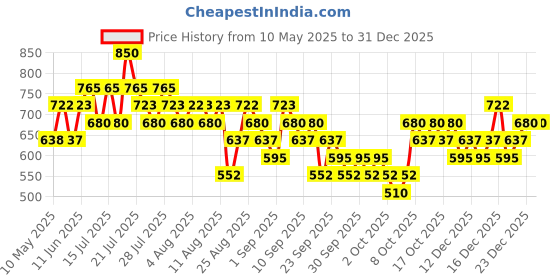 amazon.in O.P.I Nail Lacquer, Glossy Finish, Black Cherry Chutney, 15Ml o.p.i Price History Graph from 10 May 2025 to 31 Dec 2025
