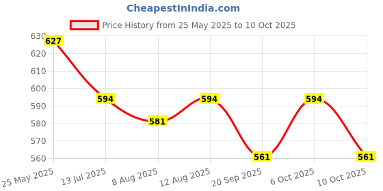 amazon.in OPI Nail Lacquer, Gold Nail Polish, Up to 7 Days of Wear, Chip Resistant & Fast Drying, Fall '24, Metallic Mega Mix Collection, Metallic Rewind, 0.5 fl oz Price History Graph from 25 May 2025 to 10 Oct 2025