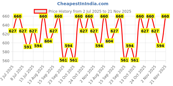 amazon.in O.P.I Nail Lacquer Grape Escape 15ml |Purple Shimmer Chip Resistant Nail Polish | OPI Spring Collection'25 Price History Graph from 2 Jul 2025 to 21 Nov 2025