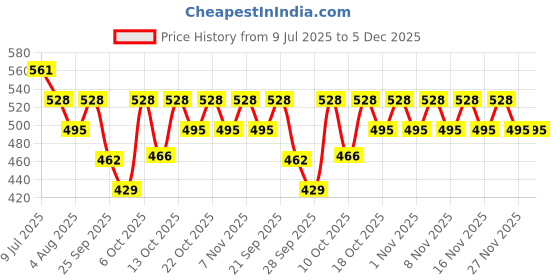 amazon.in O·P·I Nail Lacquer Holiday '24 Glinda The Good!,15ml Price History Graph from 9 Jul 2025 to 5 Dec 2025