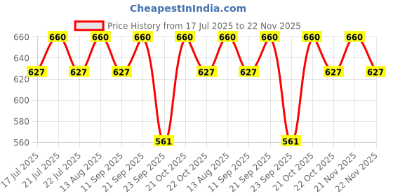 amazon.in O.P.I Nail Lacquer Keep It Surreal 15ml |Coral Shimmer Chip Resistant Nail Polish | OPI Spring Collection'25 Price History Graph from 17 Jul 2025 to 22 Nov 2025