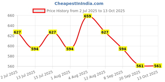 amazon.in O.P.I Nail Lacquer Mirror, Mirror on the Awe 15ml |Peach Shimmer Chip Resistant Nail Polish | OPI Spring Collection'25 o.p.i Price History Graph from 2 Jul 2025 to 13 Oct 2025
